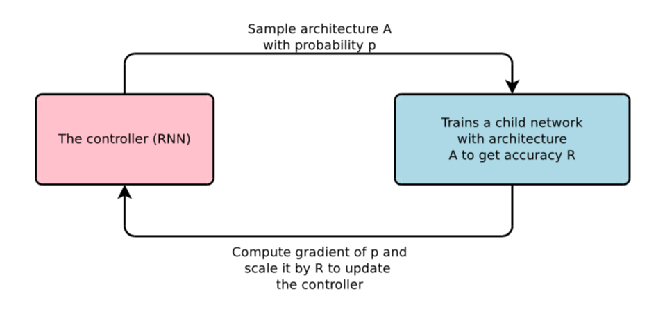 Recent trends in Automated Machine Learning (AutoML) (IN2107, IN4954)