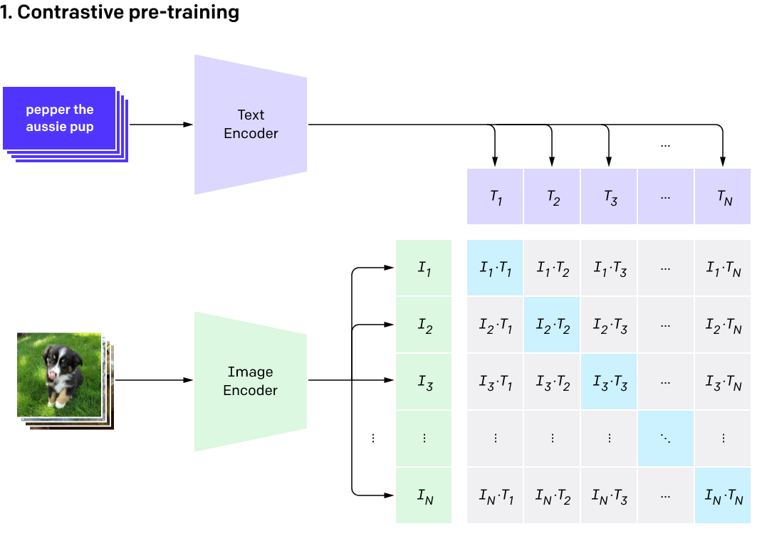 Vision-Language Models - A Revolution in Deep Learning?